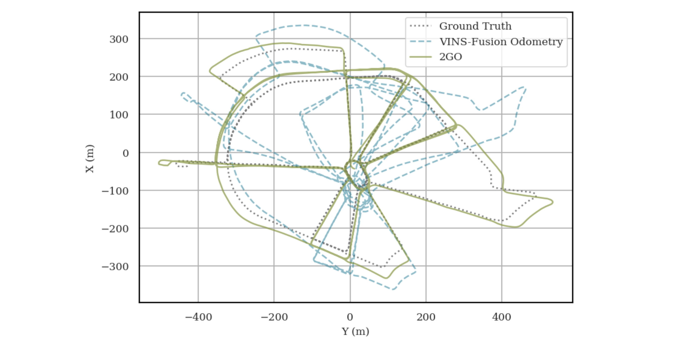 2GO refining VINS-Fusion odometry on the VBR ciampino_train0 sequence