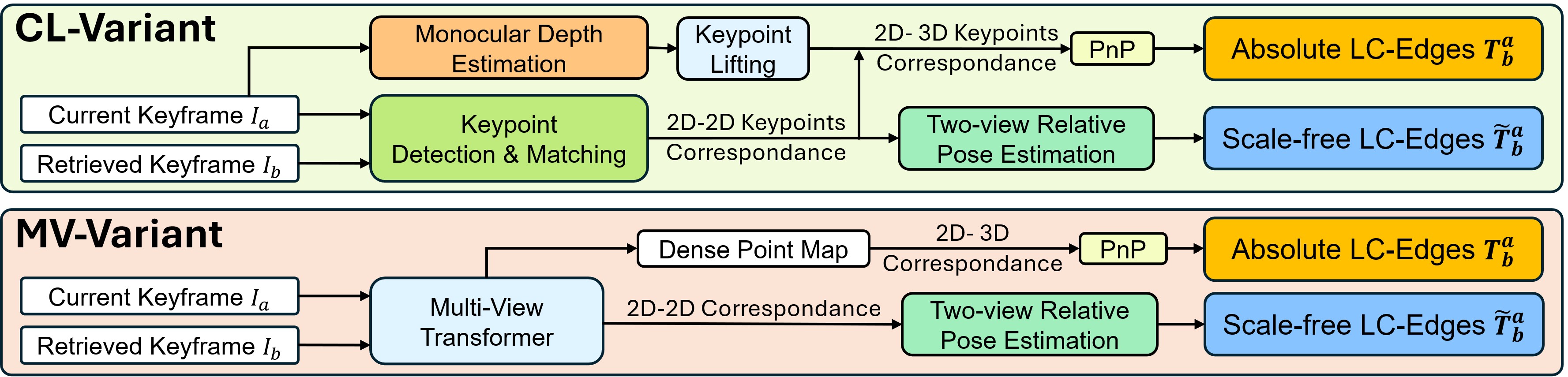 Two-view pose estimation with the Correspond-Lift (CL) and Multi-View (MV) variants