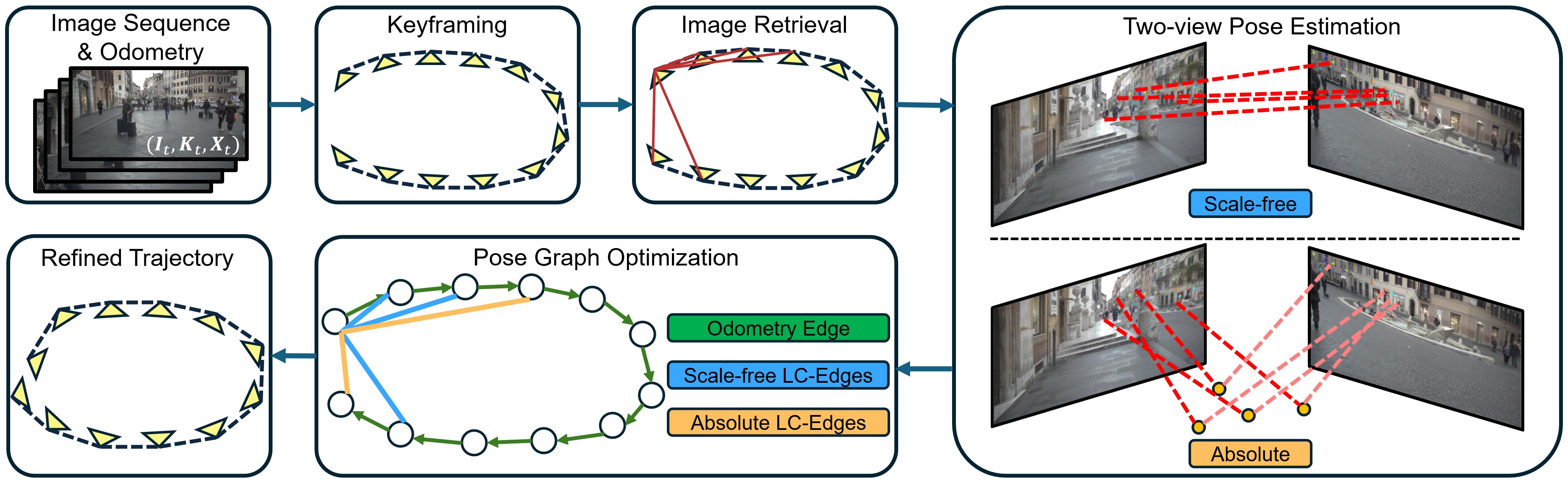 2GO system overview: keyframing, image retrieval, two-view pose estimation, and pose graph optimization