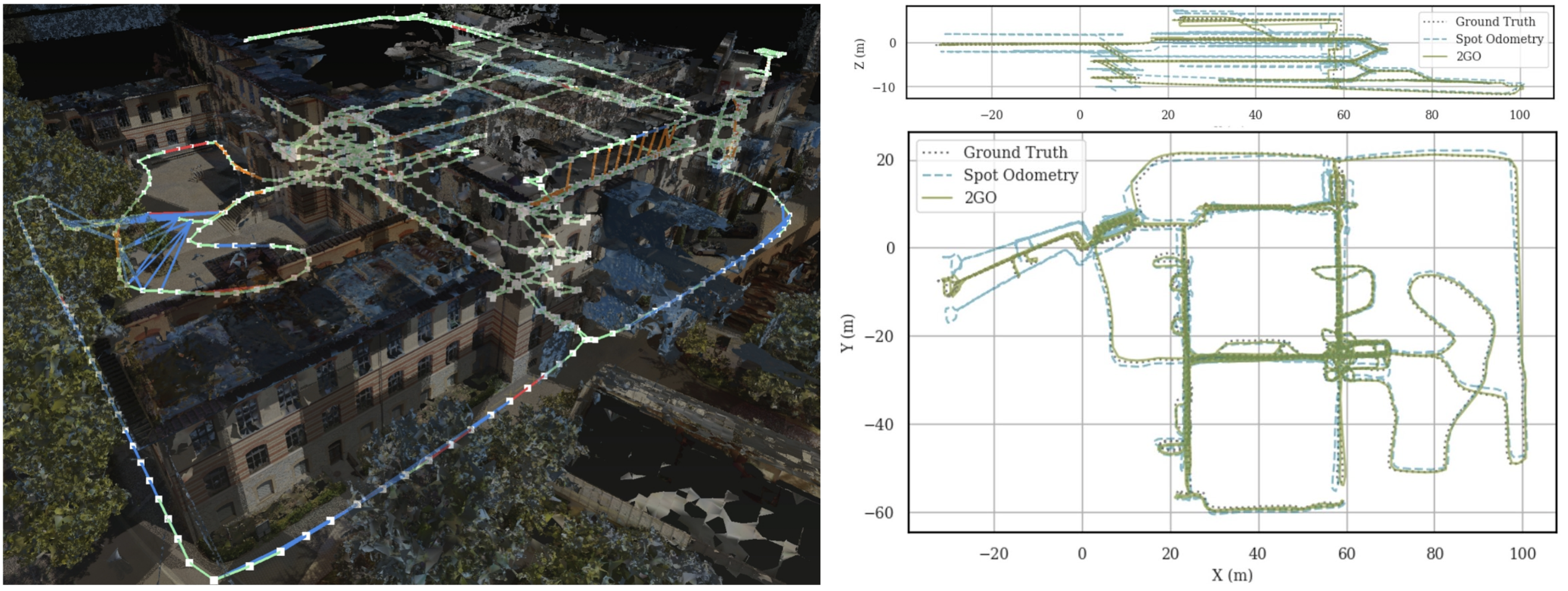 2GO refining a 1.1 hour, 2.7 km quadruped robot trajectory overlaid on a 3D reconstruction, with loop-closure edges shown