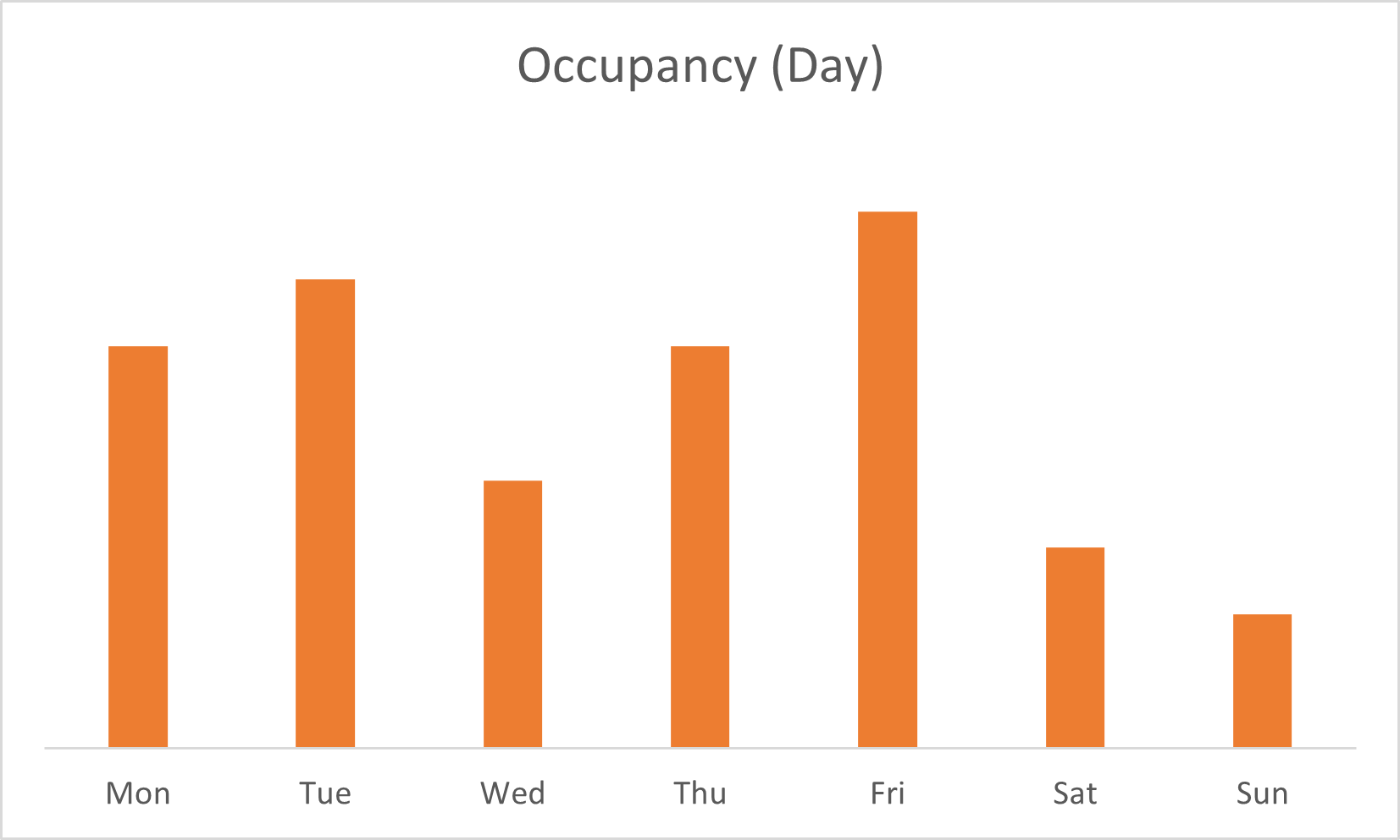 Graph of bicycle usage per week day