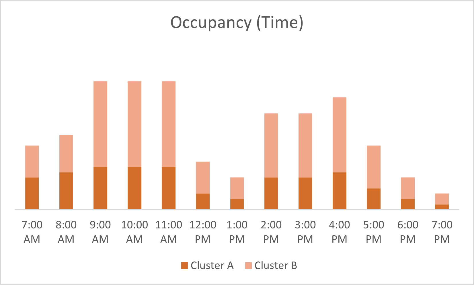 Graph of bicycle usage per hour